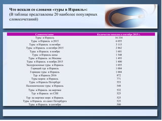 Что искали со словами «туры в Израиль»:
(В таблице представлены 20 наиболее популярных
словосочетаний)
Словосочетание Количество показов в сентябре 2015 г.
Туры в Израиль 16 334
Туры в Израиль в 2015 6 055
Туры в Израиль в октябре 3 115
Туры в Израиль в октябре 2015 2 862
Туры в Израиль в ноябре 1 601
Туры в Израиль цены 1 548
Туры в Израиль из Москвы 1 493
Туры в Израиль в ноябре 2015 1 400
Экскурсионные туры в Израиль 1 055
Горящий тур в Израиль 1 004
Горящие туры в Израиль 1 004
Тур в Израиль 2016 872
Туры морем в Израиль 771
Туры в Израиль Петербург 553
Паломнические туры в Израиль 548
Туры в Израиль на мертвое 532
Тур в Израиль из СПб 525
Тур на мертвое море в Израиль 525
Туры в Израиль из санкт Петербурга 525
Туры в Израиль в сентябре 500
 