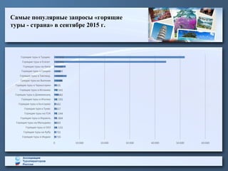 Самые популярные запросы «горящие
туры - страна» в сентябре 2015 г.
 