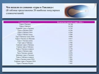 Что искали со словами «туры в Таиланд»:
(В таблице представлены 20 наиболее популярных
словосочетаний)
Словосочетание Количество показов в марте 2016 г.
Туры в Таиланд 38 346
Туры в Тайланд 16 992
Горящие туры в Таиланд 9 739
Туры в Таиланд 2016 8 238
Туры в Тайланд 2016 6 264
Туры в Тайланд цены 5 589
Тур в Тайланде цены 2016 4 998
Туры в Таиланд из Москвы 4 417
Туры в Таиланд цены 3 311
Горя туры в Тайланд 2 705
Горящие туры в Тайланд 2 702
Горяще туры в Тайланд 2 697
Туры в Таиланд в апреле 2 170
Туры в Тайланд март 2 097
Тур в Таиланд дешево 2 078
Дешевые туры в Таиланд 2 078
Туры в Тайланд в апреле 2 061
Туры в Таиланд цены 2016 1 984
Горящие туры в Таиланд 2016 1 903
Туры в Таиланд Пхукет 1 843
 