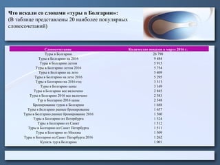 Что искали со словами «туры в Болгарию»:
(В таблице представлены 20 наиболее популярных
словосочетаний)
Словосочетание Количество показов в марте 2016 г.
Туры в Болгарию 26 798
Туры в Болгарию на 2016 9 484
Туры в Болгарию летом 5 915
Туры в Болгарию летом 2016 5 754
Туры в Болгарию на лето 5 409
Туры в Болгарию на лето 2016 5 295
Туры в Болгарию на 2016 год 3 313
Туры в Болгарию цены 3 169
Туры в Болгарию все включено 2 845
Туры в Болгарию 2016 все включено 2 583
Тур в Болгарию 2016 цены 2 348
Бронирование туров в Болгарию 1 688
Туры в Болгарию раннее бронирование 1 657
Туры в Болгарию раннее бронирование 2016 1 560
Туры в Болгарию из Петербурга 1 524
Туры в Болгарию из Санкт 1 512
Туры в Болгарию из Санкт Петербурга 1 511
Туры в Болгарию из Москвы 1 509
Туры в Болгарию из Санкт Петербурга 2016 1 262
Купить тур в Болгарию 1 001
 