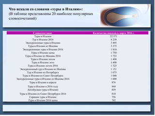 Что искали со словами «туры в Италию»:
(В таблице представлены 20 наиболее популярных
словосочетаний)
Словосочетание Количество показов в марте 2016 г.
Туры в Италию 22 571
Тур в Италию 2016 8 230
Экскурсионные туры в Италию 3 495
Туры в Италию из Москвы 3 375
Экскурсионные туры в Италию 2016 1 810
Туры в Италию цены 1 750
Туры в Италию из Москвы 2016 1 733
Туры в Италию летом 1 408
Туры в Италию лето 1 408
Туры в Италию летом 2016 1 325
Экскурсионный тур в Италию из Москвы 1 151
Тур в Италию из Петербурга 1 075
Туры в Италию из Санкт Петербурга 1 048
Экскурсионные туры в Италию из Москвы 2016 1 008
Туры в Италию в апреле 876
Туры в Италию в 2016 году 844
Автобусные туры в Италию 839
Туры в Италию из Санкт Петербурга 2016 810
Горящие туры в Италию 756
Туры в Италию 2016 цены 742
 