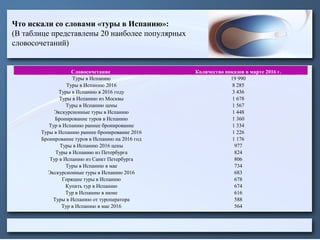 Что искали со словами «туры в Испанию»:
(В таблице представлены 20 наиболее популярных
словосочетаний)
Словосочетание Количество показов в марте 2016 г.
Туры в Испанию 19 990
Туры в Испанию 2016 8 285
Туры в Испанию в 2016 году 3 436
Туры в Испанию из Москвы 1 678
Туры в Испанию цены 1 567
Экскурсионные туры в Испанию 1 448
Бронирование туров в Испанию 1 360
Тур в Испанию раннее бронирование 1 334
Туры в Испанию раннее бронирование 2016 1 226
Бронирование туров в Испанию на 2016 год 1 176
Туры в Испанию 2016 цены 977
Туры в Испанию из Петербурга 824
Тур в Испанию из Санкт Петербурга 806
Туры в Испанию в мае 734
Экскурсионные туры в Испанию 2016 683
Горящие туры в Испанию 678
Купить тур в Испанию 674
Тур в Испанию в июне 616
Туры в Испанию от туроператора 588
Тур в Испанию в мае 2016 564
 