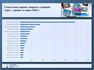 Самые популярные запросы «горящие
туры - страна» в марте 2016 г.
 