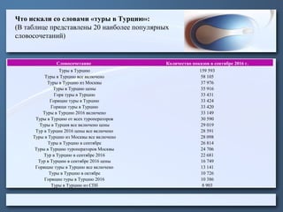 Что искали со словами «туры в Турцию»:
(В таблице представлены 20 наиболее популярных
словосочетаний)
Словосочетание Количество показов в сентябре 2016 г.
Туры в Турцию 159 593
Туры в Турцию все включено 58 105
Туры в Турцию из Москвы 37 976
Туры в Турцию цены 35 916
Горя туры в Турцию 33 431
Горящие туры в Турцию 33 424
Горящи туры в Турцию 33 420
Туры в Турцию 2016 включено 33 149
Туры в Турцию от всех туроператоров 30 590
Туры в Турция все включено цены 29 019
Тур в Турции 2016 цены все включено 28 591
Туры в Турцию из Москвы все включено 28 098
Туры в Турцию в сентябре 26 814
Туры в Турцию туроператоров Москвы 24 706
Тур в Турцию в сентябре 2016 22 681
Тур в Турцию в сентябре 2016 цены 16 749
Горящие туры в Турцию все включено 13 141
Туры в Турцию в октябре 10 726
Горящие туры в Турцию 2016 10 386
Туры в Турцию из СПб 8 903
 