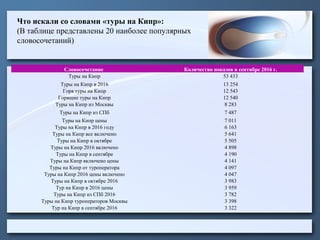 Что искали со словами «туры на Кипр»:
(В таблице представлены 20 наиболее популярных
словосочетаний)
Словосочетание Количество показов в сентябре 2016 г.
Туры на Кипр 53 433
Туры на Кипр в 2016 13 254
Горя туры на Кипр 12 543
Горящие туры на Кипр 12 540
Туры на Кипр из Москвы 8 283
Туры на Кипр из СПб 7 487
Туры на Кипр цены 7 011
Туры на Кипр в 2016 году 6 163
Туры на Кипр все включено 5 641
Туры на Кипр в октябре 5 505
Туры на Кипр 2016 включено 4 898
Туры на Кипр в сентябре 4 190
Туры на Кипр включено цены 4 141
Туры на Кипр от туроператора 4 097
Туры на Кипр 2016 цены включено 4 047
Туры на Кипр в октябре 2016 3 983
Тур на Кипр в 2016 цены 3 959
Туры на Кипр из СПб 2016 3 782
Туры на Кипр туроператоров Москвы 3 398
Тур на Кипр в сентябре 2016 3 322
 