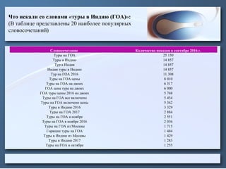 Что искали со словами «туры в Индию (ГОА)»:
(В таблице представлены 20 наиболее популярных
словосочетаний)
Словосочетание Количество показов в сентябре 2016 г.
Туры на ГОА 25 150
Туры в Индию 14 857
Тур в Индия 14 857
Индия туры в Индию 14 857
Тур на ГОА 2016 11 308
Туры на ГОА цены 8 010
Туры на ГОА на двоих 6 317
ГОА цена тура на двоих 6 000
ГОА туры цены 2016 на двоих 5 768
Туры на ГОА все включено 5 454
Туры на ГОА включено цены 5 342
Туры в Индию 2016 3 329
Туры на ГОА 2017 2 884
Туры на ГОА в ноябре 2 551
Туры на ГОА в ноябре 2016 2 036
Туры на ГОА из Москвы 1 715
Горящие туры на ГОА 1 484
Туры в Индию из Москвы 1 429
Туры в Индию 2017 1 283
Туры на ГОА в октябре 1 255
 