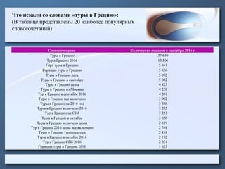 Что искали со словами «туры в Грецию»:
(В таблице представлены 20 наиболее популярных
словосочетаний)
Словосочетание Количество показов в сентябре 2016 г.
Туры в Грецию 37 630
Тур в Грецию 2016 13 506
Горя туры в Грецию 5 841
Горящие туры в Грецию 5 836
Туры в Грецию лета 5 092
Туры в Грецию в сентябре 5 082
Туры в Грецию цены 4 823
Туры в Грецию из Москвы 4 238
Тур в Грецию в сентябре 2016 4 201
Туры в Грецию все включено 3 902
Туры в Грецию на 2016 год 3 486
Туры в Грецию включено 2016 3 285
Тур в Грецию из СПб 3 251
Туры в Грецию в октябре 3 050
Туры в Грецию включено цены 2 819
Тур в Грецию 2016 цены все включено 2 748
Туры в Грецию туроператора 2 418
Туры в Грецию в октябре 2016 2 192
Тур в Грецию СПб 2016 2 034
Горящие туры в Грецию 2016 1 623
 