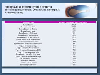 Что искали со словами «туры в Египет»:
(В таблице представлены 20 наиболее популярных
словосочетаний)
Словосочетание Количество показов в сентябре 2016 г.
Туры в Египет 35 626
Туры в Египет 2016 16 038
Туры в Египет из Москвы 8 388
Туры в Египет цены 8 177
Тур в Египет в 2016 цены 7 051
Туры в Египет все включено 6 524
Туры в Египет из Москвы 2016 6 178
Туры в Египет 2016 все включено 6 023
Тур в Египет включено цены 5 590
Туры в Египет 2016 цены все включено 5 491
Туры в Египет в октябре 4 058
Тур в Египет из Москвы цены 3 853
Тур в Египет из Москвы цены 2016 3 740
Туры в Египет в октябре 2016 3 623
Тур в Египет в октябре 2016 цены 3 207
Туры в Египет из Москвы в октябре 2 884
Туры в Египет в 2016 году 2 570
Горя туры в Египет 2 253
Горящие туры в Египет 2 250
Горящи туры в Египет 2 245
 