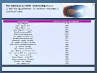 Что искали со словами «туры в Израиль»:
(В таблице представлены 20 наиболее популярных
словосочетаний)
Словосочетание Количество показов в сентябре 2016 г.
Туры в Израиль 25 748
Туры в Израиль 2016 7 740
Туры в Израиль цены 5 041
Туры в Израиль из Москвы 4 960
Тур в Израиль цены 2016 3 728
Туры в Израиль в октябре 3 606
Тур в Израиль в октябре 2016 3 108
Тур в Израиль туроператора 2 971
Цена тура в Израиль в октябре 2 602
Тур в Израиль в октябре 2016 цены 2 579
Туры в Израиль Москвы туроператор 2 445
Тур в Израиль в ноябре 2 148
Туры в Израиль включено 2 108
Туры в Израиль все включено цены 1 946
Туры в Израиль 2016 цены все включено 1 915
Туры в Израиль из СПб 1 727
Туры в Израиль в ноябре 2016 1 706
Экскурсионные туры в Израиль 1 640
Горящие туры в Израиль 1 616
Туры в Израиль 2017 1 156
 