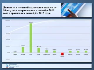 Динамика изменений количества показов по
10 ведущим направлениям в сентябре 2016
года в сравнении с сентябрём 2015 года.
 