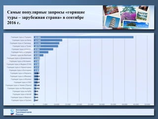 Самые популярные запросы «горящие
туры – зарубежная страна» в сентябре
2016 г.
 