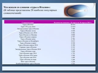 Что искали со словами «туры в Италию»:
(В таблице представлены 20 наиболее популярных
словосочетаний)
Словосочетание Количество показов с 10 марта по 10 апреля 2014 г.
Туры в Италию 50 933
Туры в Италию 2014 13 814
Экскурсионные туры в Италию 7 580
Туры в Италию летом 3 430
Туры в Италию лето 2014 3 302
Тур в Италию из Москвы 3 068
Туры в Италию в апреле 2 797
Туры в Италию цены 2 786
Туры в Италию из Петербурга 2 413
Туры в Италию в марте 2 330
Туры в Италию апрель 2014 2 190
Горящие туры в Италию 2 152
Экскурсионные туры в Италию 2014 2 145
Туры в Италию в мае 1 920
Тур в Италию март 2014 1 755
Туры в Италию 2014 цены 1 568
Тур в Италию май 2014 1 499
Туры в Италию на море 1 264
Шоп туры в Италию 1 238
Комбинированные туры в Италию 1 222
 