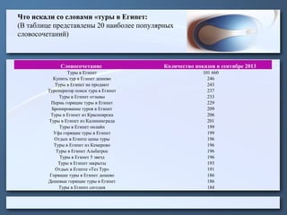Что искали со словами «туры в Египет:
(В таблице представлены 20 наиболее популярных
словосочетаний)

Словосочетание

Количество показов в сентябре 2013

Туры в Египет
Купить тур в Египет дешево
Туры в Египет не продают
Туроператор поиск тура в Египет
Туры в Египет отзывы
Пермь горящие туры в Египет
Бронирование туров в Египет
Туры в Египет из Красноярска
Туры в Египет из Калининграда
Туры в Египет онлайн
Уфа горящие туры в Египет
Отдых в Египте цены туры
Туры в Египет из Кемерово
Туры в Египет Альбатрос
Туры в Египет 5 звезд
Туры в Египет закрыты
Отдых в Египте «Тез Тур»
Горящие туры в Египет дешево
Дешевые горящие туры в Египет
Туры в Египет сегодня

101 660
246
243
237
233
229
209
206
201
199
199
196
196
196
196
193
191
186
186
184

 