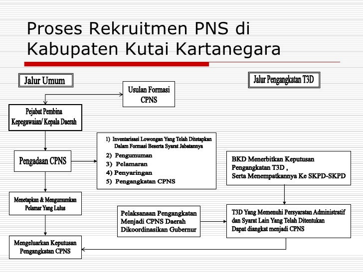 Reposisi Dan Rekruitmen PNS Di Kabupaten Kutai Kartanegara