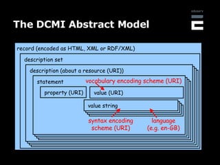 The DCMI Abstract Model record (encoded as HTML, XML or RDF/XML) description set description (about a resource (URI)) stat...