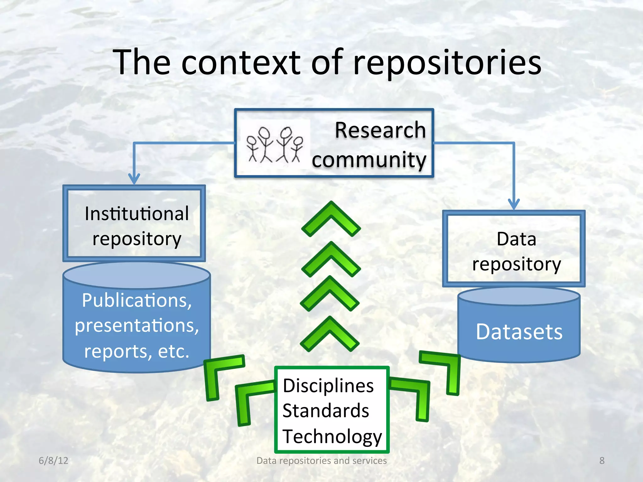 The	
  context	
  of	
  repositories	
  
                                                            Research	
  
                                                          community	
  

              InsCtuConal	
  
               repository	
                                                               Data	
  
                                                                                       repository	
  
              PublicaCons,	
  
             presentaCons,	
                                                           Datasets	
  
              reports,	
  etc.	
  	
  
                                                 Disciplines	
  
                                                 Standards	
  
                                                 Technology	
  
6/8/12	
                                 Data	
  repositories	
  and	
  services	
                      8	
  
 