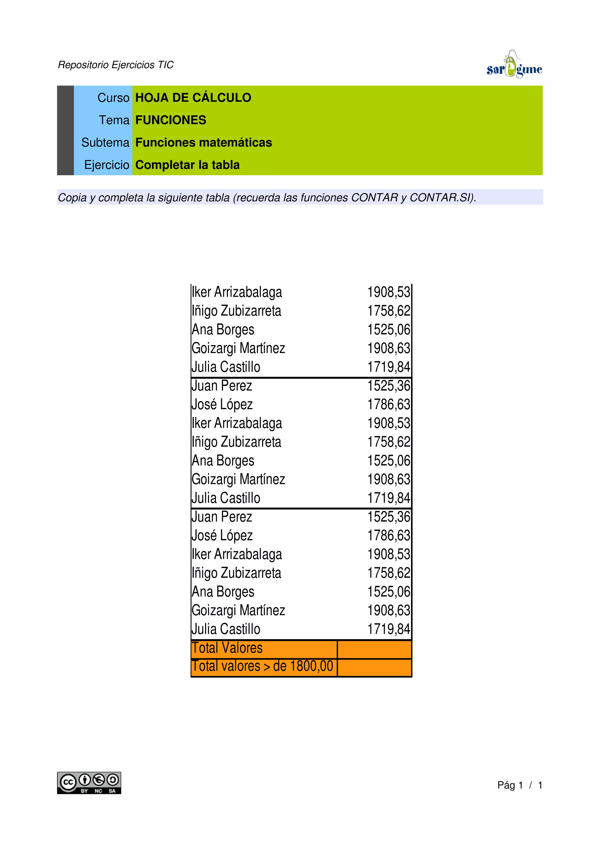 Repositorio Ejercicios TIC
Curso HOJA DE CÁLCULO
Tema FUNCIONES
Subtema Funciones matemáticas
Ejercicio Completar la tabla
Copia y completa la siguiente tabla (recuerda las funciones CONTAR y CONTAR.SI).
Pág 1 / 1
Iker Arrizabalaga 1908,53
Iñigo Zubizarreta 1758,62
Ana Borges 1525,06
Goizargi Martínez 1908,63
Julia Castillo 1719,84
Juan Perez 1525,36
José López 1786,63
Iker Arrizabalaga 1908,53
Iñigo Zubizarreta 1758,62
Ana Borges 1525,06
Goizargi Martínez 1908,63
Julia Castillo 1719,84
Juan Perez 1525,36
José López 1786,63
Iker Arrizabalaga 1908,53
Iñigo Zubizarreta 1758,62
Ana Borges 1525,06
Goizargi Martínez 1908,63
Julia Castillo 1719,84
Total Valores
Total valores > de 1800,00
 
