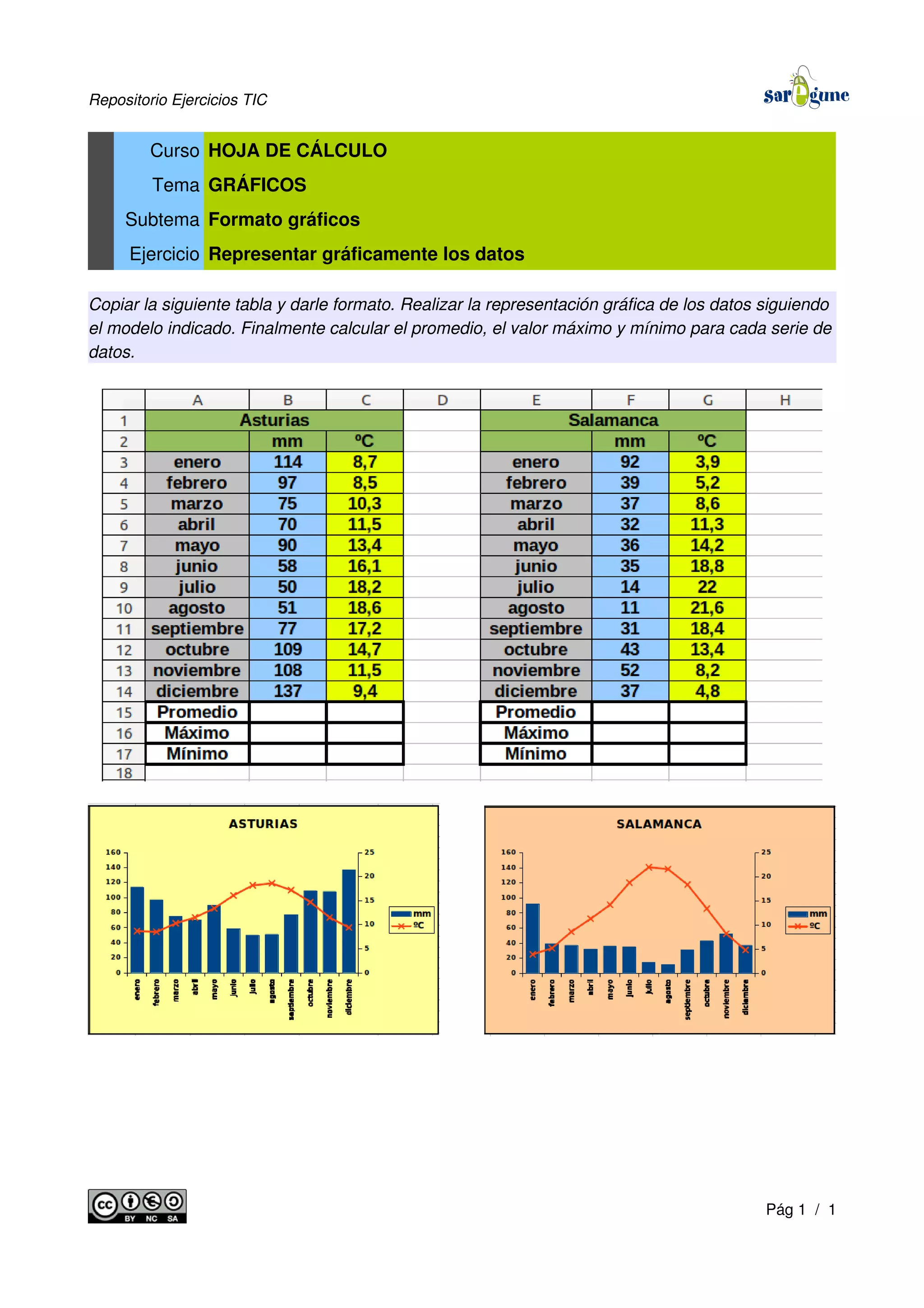 Repositorio Ejercicios TIC
Curso HOJA DE CÁLCULO
Tema GRÁFICOS
Subtema Formato gráficos
Ejercicio Representar gráficamente los datos
Copiar la siguiente tabla y darle formato. Realizar la representación gráfica de los datos siguiendo
el modelo indicado. Finalmente calcular el promedio, el valor máximo y mínimo para cada serie de
datos.
Pág 1 / 1
 