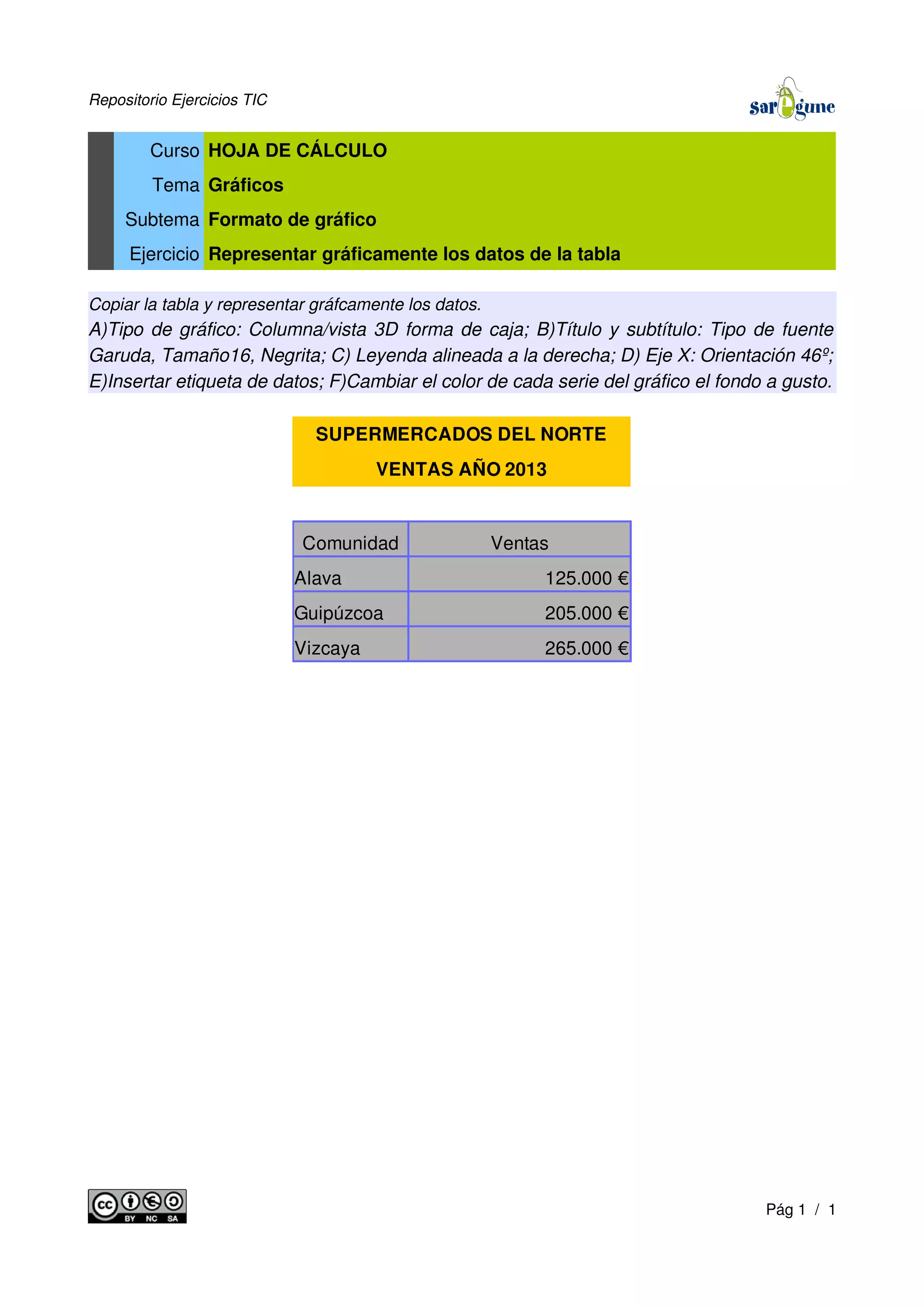Repositorio Ejercicios TIC
Curso HOJA DE CÁLCULO
Tema Gráficos
Subtema Formato de gráfico
Ejercicio Representar gráficamente los datos de la tabla
Copiar la tabla y representar gráfcamente los datos.
A)Tipo de gráfico: Columna/vista 3D forma de caja; B)Título y subtítulo: Tipo de fuente
Garuda, Tamaño16, Negrita; C) Leyenda alineada a la derecha; D) Eje X: Orientación 46º;
E)Insertar etiqueta de datos; F)Cambiar el color de cada serie del gráfico el fondo a gusto.
Pág 1 / 1
SUPERMERCADOS DEL NORTE
VENTAS AÑO 2013
Comunidad Ventas
Alava 125.000 €
Guipúzcoa 205.000 €
Vizcaya 265.000 €
 