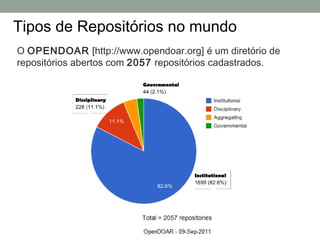 Tipos de Repositórios no mundo
O OPENDOAR [http://www.opendoar.org] é um diretório de
repositórios abertos com 2057 repositórios cadastrados.
 