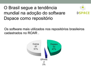 O Brasil segue a tendência
mundial na adoção do software
Dspace como repositório

Os software mais utilizados nos repositórios brasileiros
cadastrados no ROAR .
 