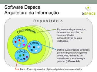Software Dspace
Arquitetura da Informação
                   Repositório

                                        Podem ser departamentos,
                                        laboratórios, escolas ou
                                        outras unidades
                                        administrativas de uma
                                        instituição.


                                        Define suas próprias diretrizes
                                        para inserção/aprovação de
                                        conteúdos, definição de
                                        metadados e terminologia
                                        própria. (diferencial)


       Item - É o conjunto dos objetos digitais e seus metadados
 