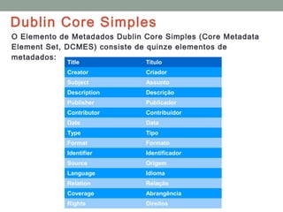 Dublin Core Simples
O Elemento de Metadados Dublin Core Simples (Core Metadata
Element Set, DCMES) consiste de quinze elementos de
metadados:
             Title             Título
             Creator           Criador
             Subject           Assunto
             Description       Descrição
             Publisher         Publicador
             Contributor       Contribuidor
             Date              Data
             Type              Tipo
             Format            Formato
             Identifier        Identificador
             Source            Origem
             Language          Idioma
             Relation          Relação
             Coverage          Abrangência
             Rights            Direitos
 