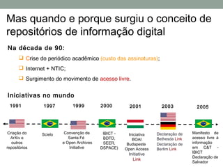 Mas quando e porque surgiu o conceito de
repositórios de informação digital
Na década de 90:
       Crise do periódico acadêmico (custo das assinaturas);
       Internet + NTIC;
       Surgimento do movimento de acesso livre.


Iniciativas no mundo
 1991          1997          1999         2000         2001           2003            2005




Criação do     Scielo    Convenção de      IBICT -     Iniciativa   Declaração de   Manifesto de
  ArXiv e                  Santa Fé        BDTD,         BOAI       Bethesda Link   acesso livre à
   outros               e Open Archives    SEER,      Budapeste     Declaração de   informação
repositórios                Initiative    DSPACE)    Open Access    Berlim Link     em C&T -
                                                      Initiative                    IBICT
                                                                                    Declaração de
                                                        Link
                                                                                    Salvador
 