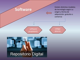Software
Existen distintos modelos
de tecnología según su
origen y forma de
adquisición: gratuito o
comercia
software
propietario
código
abierto