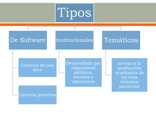 Tipos
De Software
Licencia de uso
libre
Licencia privativa
Institucionales
Desarrollado por
organismos
políticos,
sociales y
educativos
Temáticos
acceso a la
producción
académica de
un área
temática
particular
 