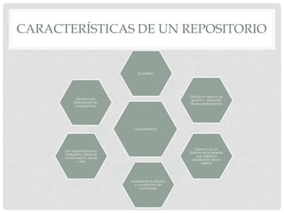 CARACTERÍSTICAS DE UN REPOSITORIO
Características
Es público
Ofrece un sistema de
gestión y validación
de las publicaciones
Cuenta con un
sistema de búsqueda
que agiliza la
localización de los
objetos
Incrementa la difusión
y visualización de
contenidos
Son organizados por
categorías, áreas de
conocimiento, temas
y tipo
Permite subir
información de
cualquier tipo
 