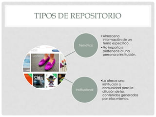 TIPOS DE REPOSITORIO
Temático
•Almacena
información de un
tema específico.
•No importa si
pertenece a una
persona o institución.
Institucional
•Lo ofrece una
institución o
comunidad para la
difusión de los
contenidos generados
por ellos mismos.
 