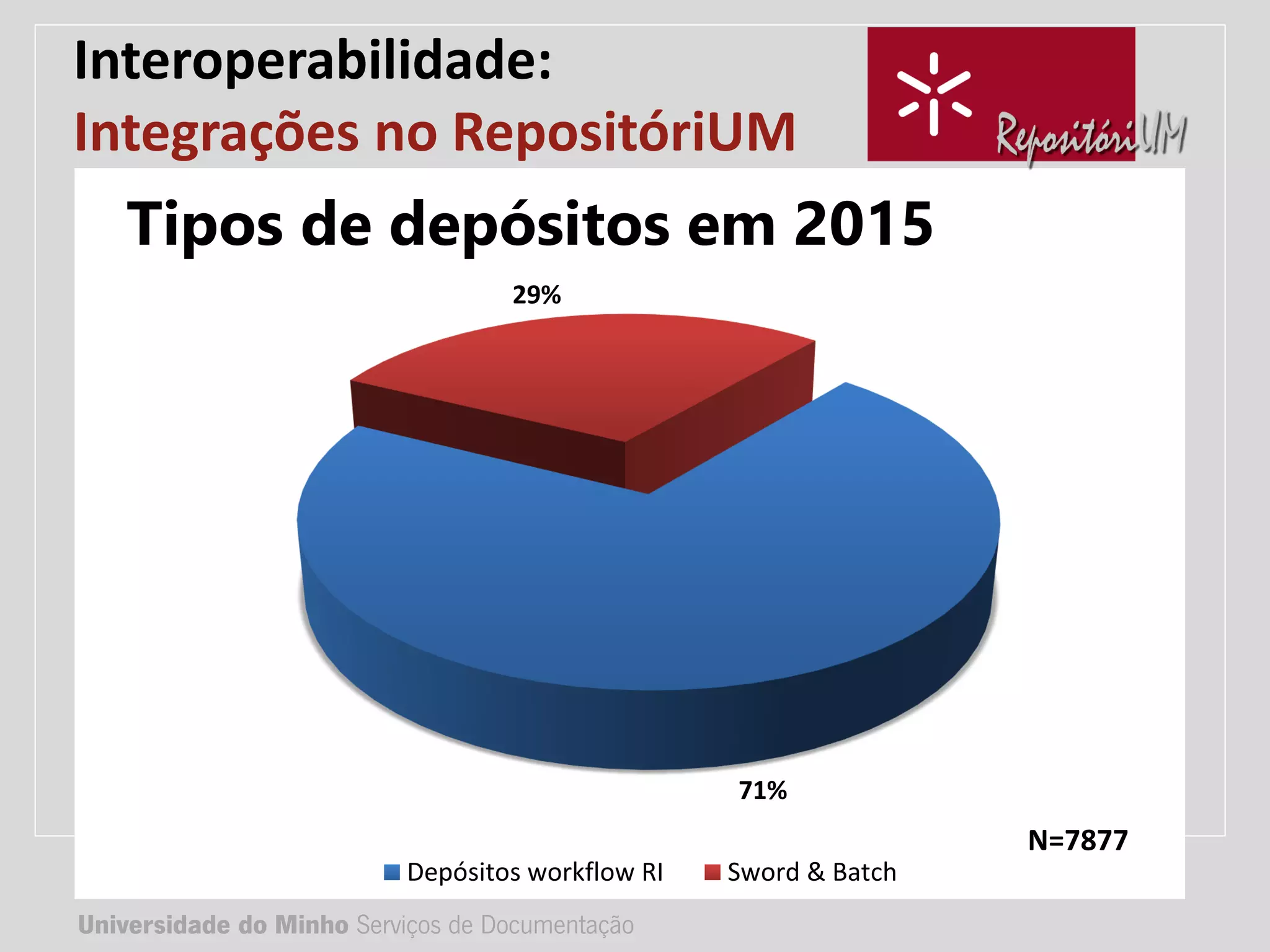 Universidade do Minho Serviços de Documentação
TÍTULO DA APRESENTAÇÃO
Complemento de título
• Nome:
• e-mail:
• url
Universidade do Minho Serviços de Documentação
N=7877
71%
29%
Depósitos workflow RI Sword & Batch
Tipos de depósitos em 2015
Interoperabilidade:
Integrações no RepositóriUM
 
