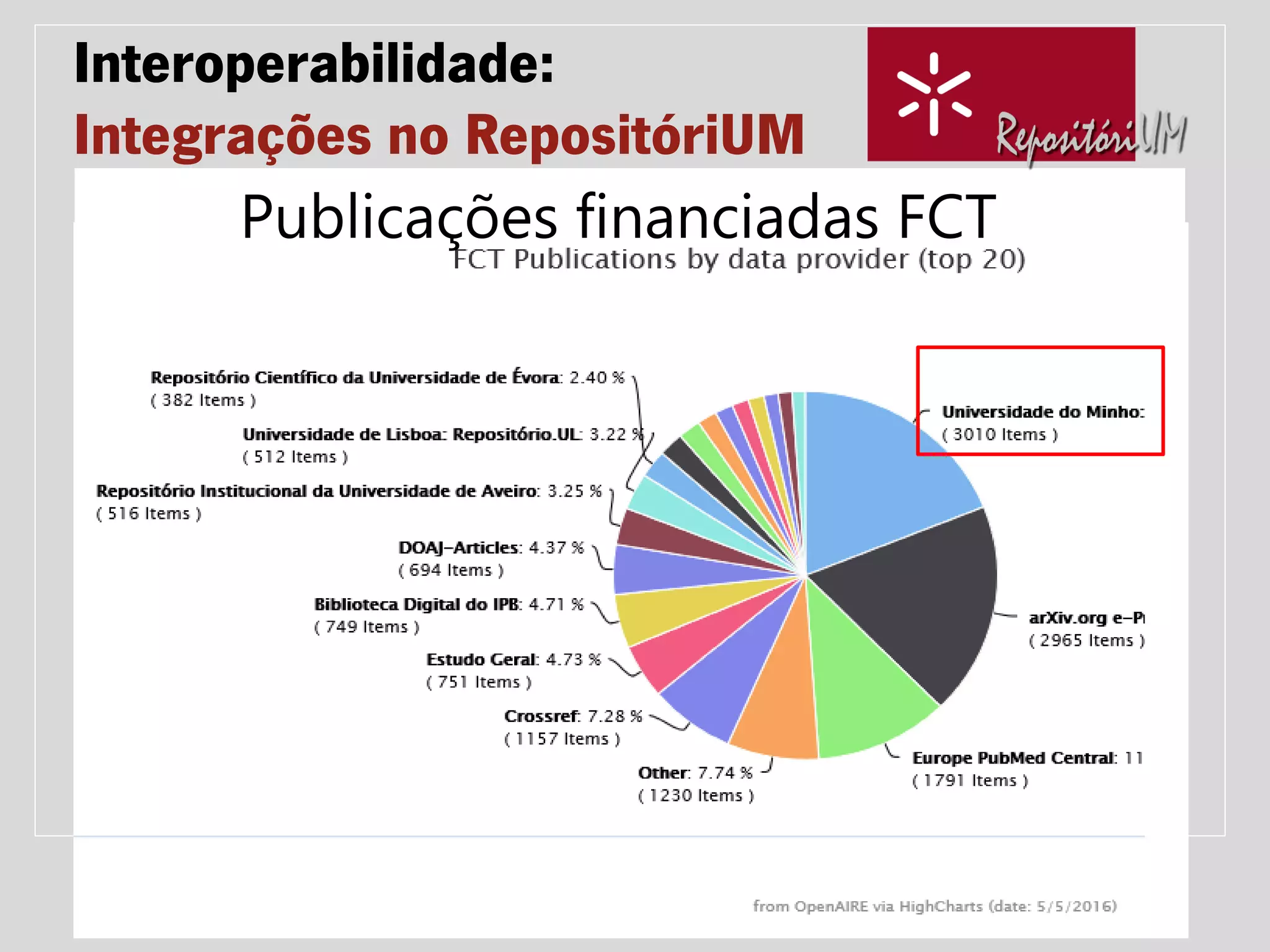 Universidade do Minho Serviços de Documentação
Publicações financiadas FCT
Interoperabilidade:
Integrações no RepositóriUM
 