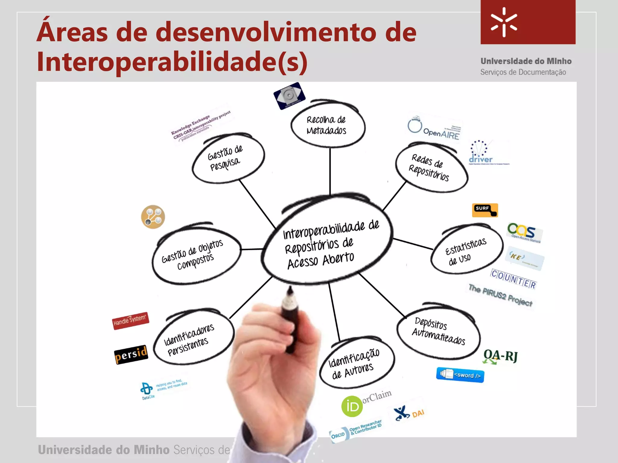 Universidade do Minho Serviços de Documentação
TÍTULO DA APRESENTAÇÃO
Complemento de título
• Nome:
• e-mail:
• url
Universidade do Minho Serviços de Documentação
Áreas de desenvolvimento de
Interoperabilidade(s)
 