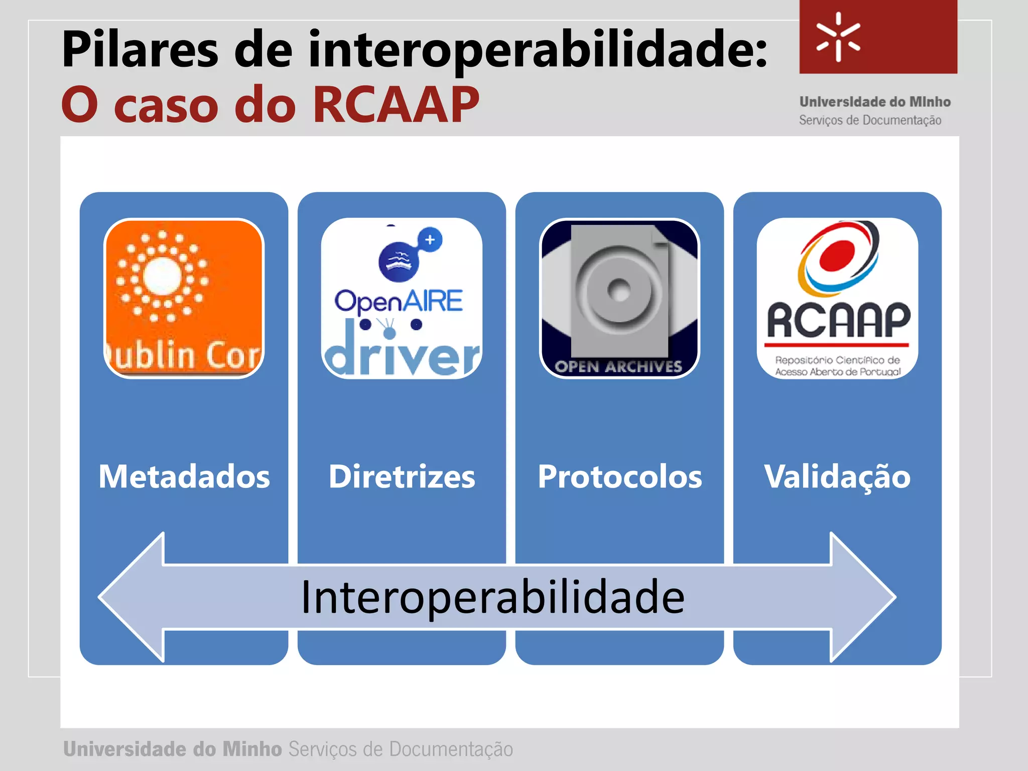 Universidade do Minho Serviços de Documentação
TÍTULO DA APRESENTAÇÃO
Complemento de título
• Nome:
• e-mail:
• url
Universidade do Minho Serviços de Documentação
Metadados Diretrizes Protocolos Validação
Interoperabilidade
Pilares de interoperabilidade:
O caso do RCAAP
 