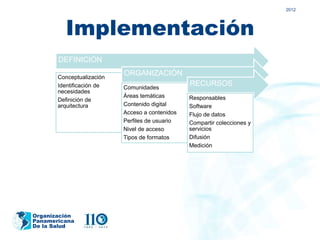 2012




         Implementación
       DEFINICIÓN

       Conceptualización
                           ORGANIZACIÓN
       Identificación de   Comunidades
                                                 RECURSOS
       necesidades
                           Áreas temáticas       Responsables
       Definición de
       arquitectura        Contenido digital     Software
                           Acceso a contenidos   Flujo de datos
                           Perfiles de usuario   Compartir colecciones y
                           Nivel de acceso       servicios
                           Tipos de formatos     Difusión
                                                 Medición




Organización
Panamericana
De la Salud
 