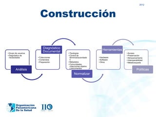 2012




                         Construcción


                            Diagnóstico
                                                                     Herramientas
• Grupo de usuarios
                            Documental    • Tipologías                              • Acceso
• Diagnóstico de                          • Control de                              • Preservación
  necesidades          • Colecciones        términos/autoridade   • Hardware        • Almacenamiento
                       • Contenidos         s                     • Software        • Interoperabilidad
                       • Preparación      • Metadatos             • Otros           • Metabúsqueda
                                          • Comunidades,
                                            colecciones objetos
                                            y documentos
        Análisis                                                                               Políticas
                                                Normalizar




        Organización
        Panamericana
        De la Salud
 