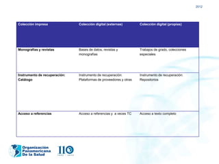 2012




Colección impresa              Colección digital (externas)         Colección digital (propias)




Monografías y revistas         Bases de datos, revistas y           Trabajos de grado, colecciones
                               monografías                          especiales




Instrumento de recuperación:   Instrumento de recuperación:         Instrumento de recuperación:
Catálogo                       Plataformas de proveedores y otras   Repositorios




Acceso a referencias           Acceso a referencias y a veces TC    Acceso a texto completo




  Organización
  Panamericana
  De la Salud
 