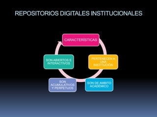 REPOSITORIOS DIGITALES INSTITUCIONALES



                   CARACTERÍSTICAS




         SON ABIERTOS E        PERTENECEN A
          INTERACTIVOS              UNA
                                INSTITUCIÓN




                SON          SON DE AMBITO
           ACUMULATIVOS       ACADÉMICO
            Y PERPETUOS
 