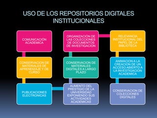USO DE LOS REPOSITORIOS DIGITALES
          INSTITUCIONALES

                   ORGANIZACIÓN DE        RELEVANCIA
 COMUNICACIÓN      LAS COLECCIONES     INSTITUCIONAL DEL
  ACADEMICA         DE DOCUMENTOS         PAPEL DE LA
                   DE INVESTIGACION       BIBLIOTECA




                                        ANIMACION A LA
CONSERVACION DE    CONSERVACION DE
                                        CREACION DE UN
 MATERIALES DE        MATERIALES
                                       ACCESO ABIERTO A
APRENDIZAJE Y DE   DIGITALES A LARGO
                                       LA INVESTIGACION
    CURSO                PLAZO
                                           ACADEMICA


                    AUMENTO DEL
                   PRESTIGIO DE LA
                                       CONSERVACION DE
 PUBLICACIONES       UNIVERSIDAD
                                         COLECCIONES
 ELECTRONICAS      EXPONIENDO SUS
                                          DIGITALES
                     ACTIVIDADES
                     ACADEMICAS
 