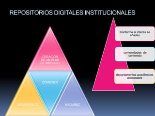 REPOSITORIOS DIGITALES INSTITUCIONALES


                                         Conforme al interés se
                                               añaden




                                           comunidades de
                CREACIÓN                      contenido
               DE UN PLAN
               DE SERVICIO


                                       departamentos académicos
                                              adicionales
               COMIENZO




  DESARROLLO                 MADUREZ
 