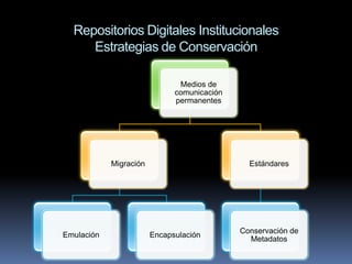 Repositorios Digitales Institucionales
     Estrategias de Conservación

                               Medios de
                              comunicación
                              permanentes




            Migración                          Estándares




                                             Conservación de
Emulación               Encapsulación
                                               Metadatos
 