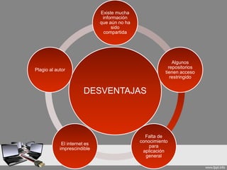 DESVENTAJAS
Existe mucha
información
que aún no ha
sido
compartida
Algunos
repositorios
tienen acceso
restringido
Falta de
conocimiento
para
aplicación
general
El internet es
imprescindible
Plagio al autor
 