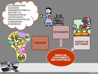 CREADOR
ESTUDIANTE
AGENTE DE
SOFTWARE
UTILIZADOS COMO
UNA BUENA
HERRAMIENTA PARA LA
GESTIÓN Y LA
PRESERVACIÓN DE
LOS RECURSOS
PRODUCIDOS POR LAS
COMUNIDADES
ACADÉMICAS
 