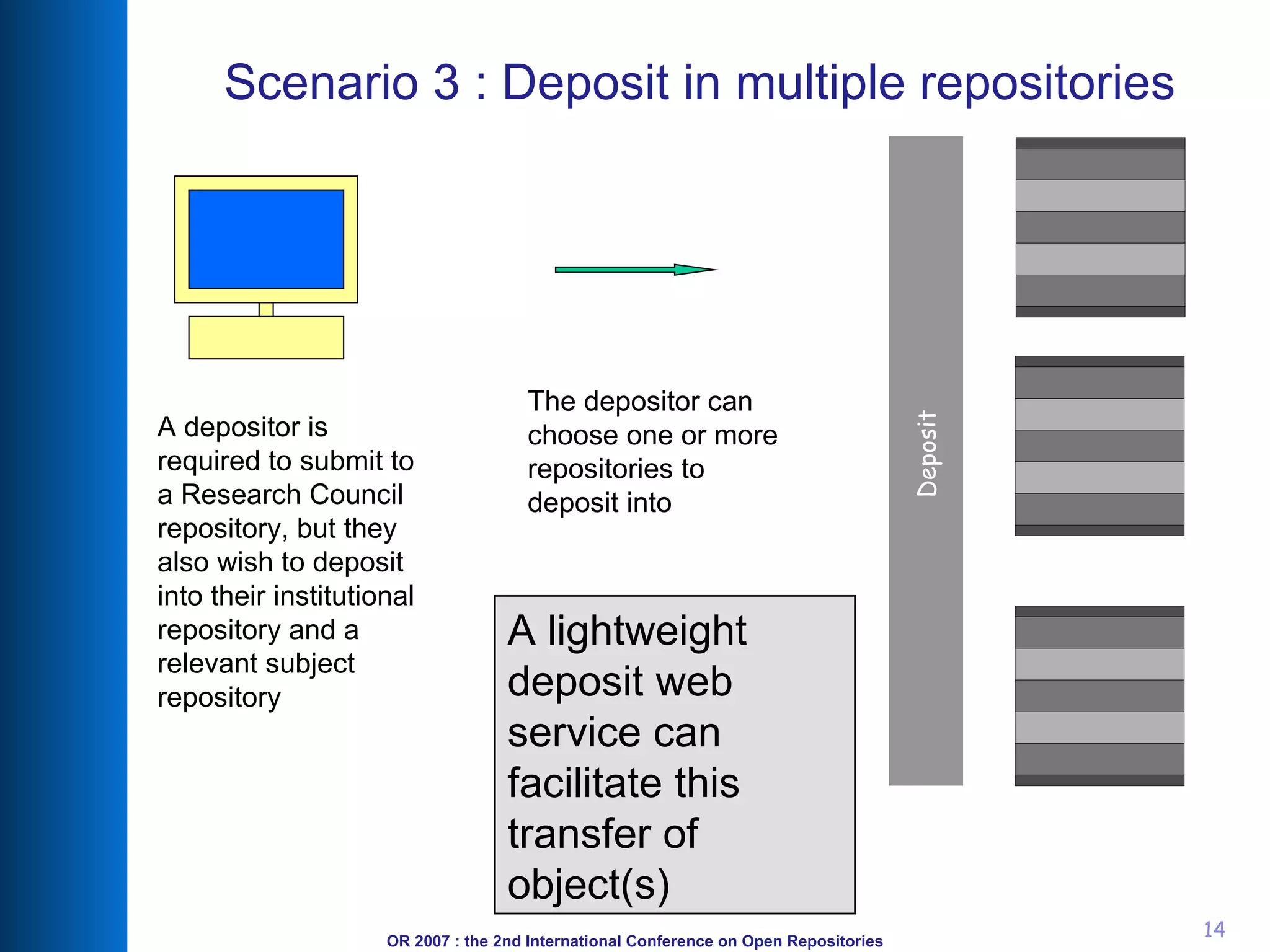 Scenario 3 : Deposit in multiple repositories A lightweight deposit web service can facilitate this transfer of object(s) Deposit The depositor can choose one or more repositories to deposit into A depositor is required to submit to a Research Council repository, but they also wish to deposit into their institutional repository and a relevant subject repository 