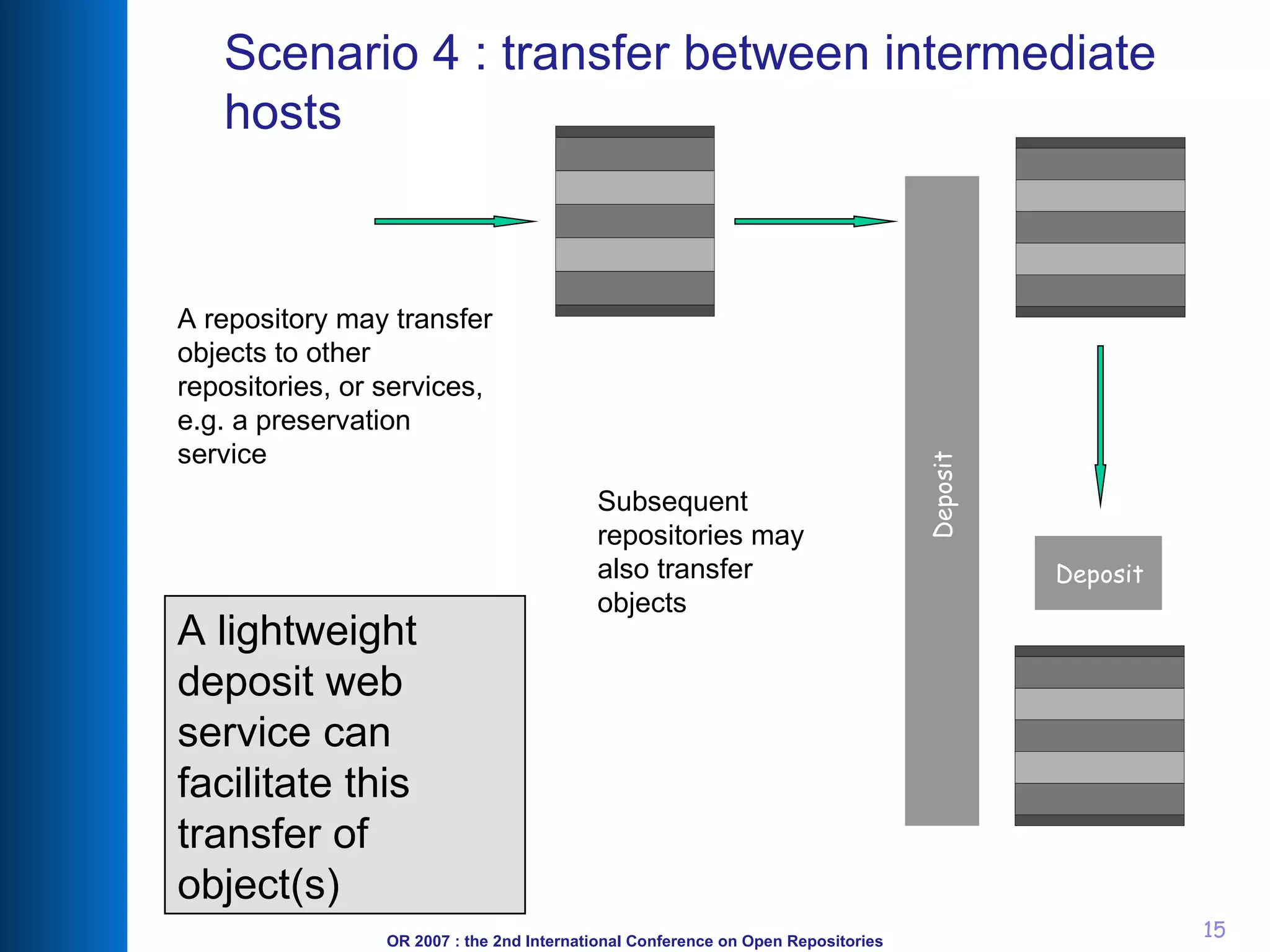 Scenario 4 : transfer  between intermediate hosts A lightweight deposit web service can facilitate this transfer of object(s) Deposit Subsequent repositories may also transfer objects Deposit A repository may transfer objects to other repositories, or services, e.g. a preservation service 