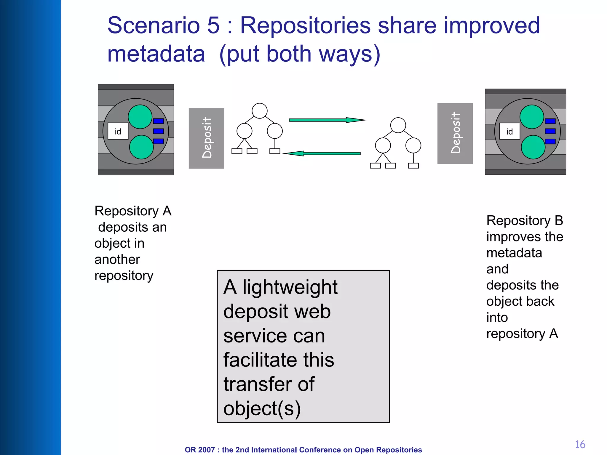 Scenario 5 : Repositories share improved metadata  (put both ways) A lightweight deposit web service can facilitate this transfer of object(s) Deposit id Repository A  deposits an object in another repository Deposit Repository B improves the metadata and  deposits the object back into repository A id 