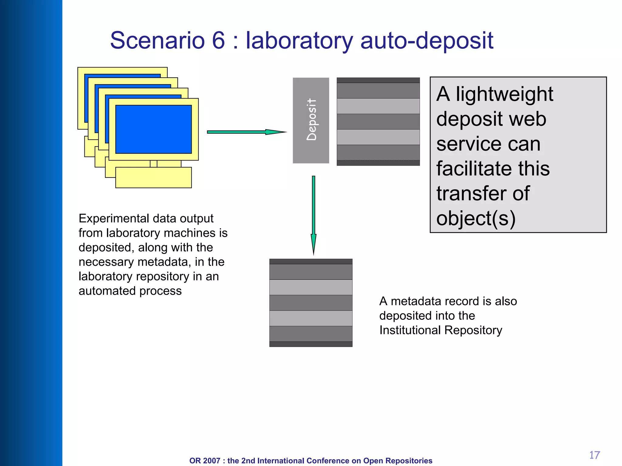 Scenario 6 : laboratory auto-deposit A lightweight deposit web service can facilitate this transfer of object(s) Deposit Experimental data output from laboratory machines is  deposited, along with the necessary metadata, in the laboratory repository in an automated process A metadata record is also deposited into the Institutional Repository 