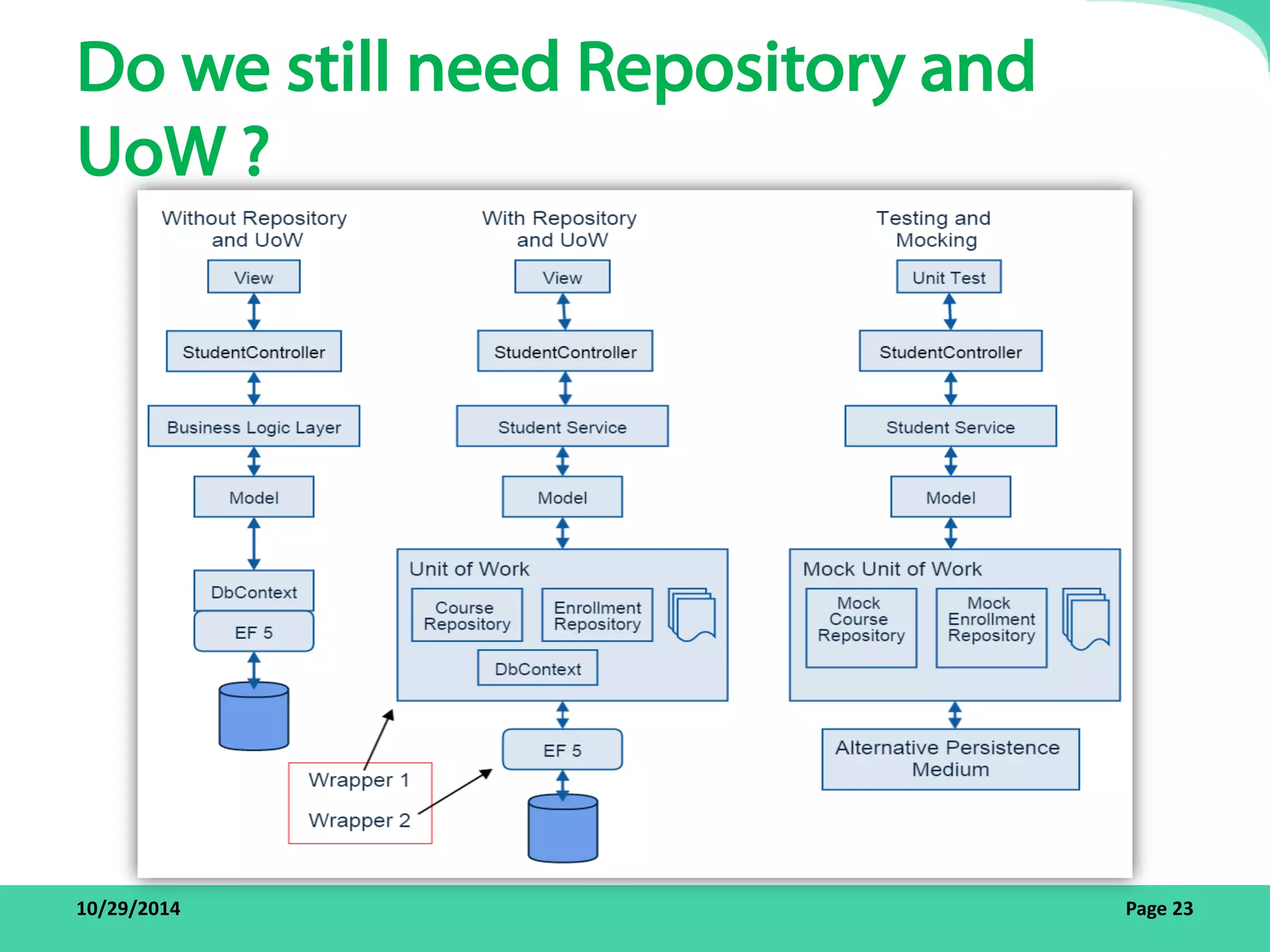 Do we still need Repository and 
UoW ? 
10/29/2014 Page 23 
 